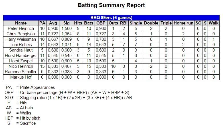 Batting_stats_Vatertagsturnier_2015