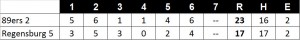 Linescore Spiel