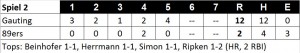 Linescore Spiel 2