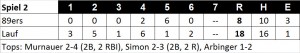 Linescore Spiel 2