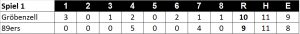 Linescore Spiel 1