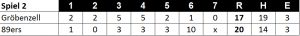 Linescore Spiel 2